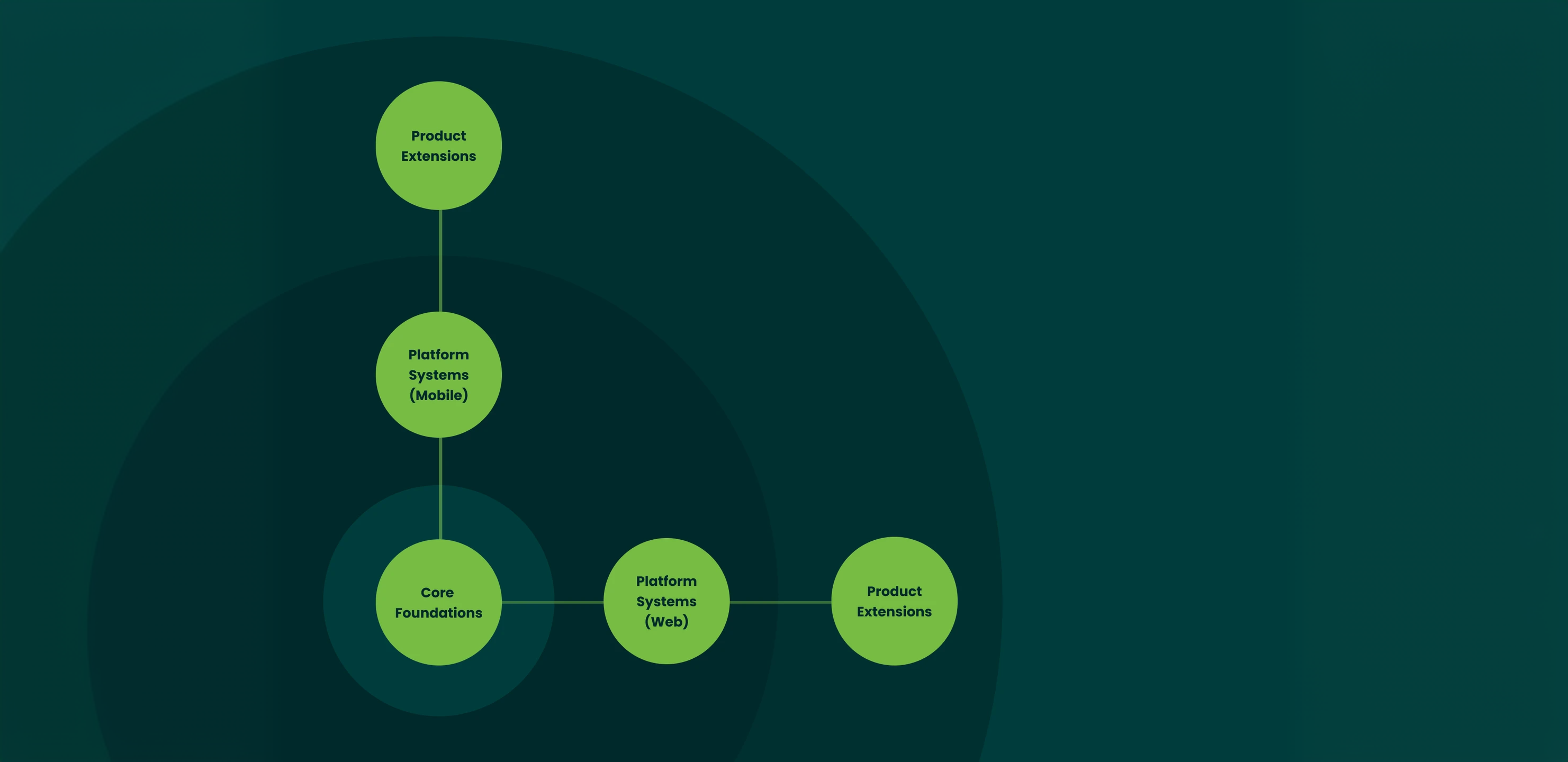 Unified system architecture
