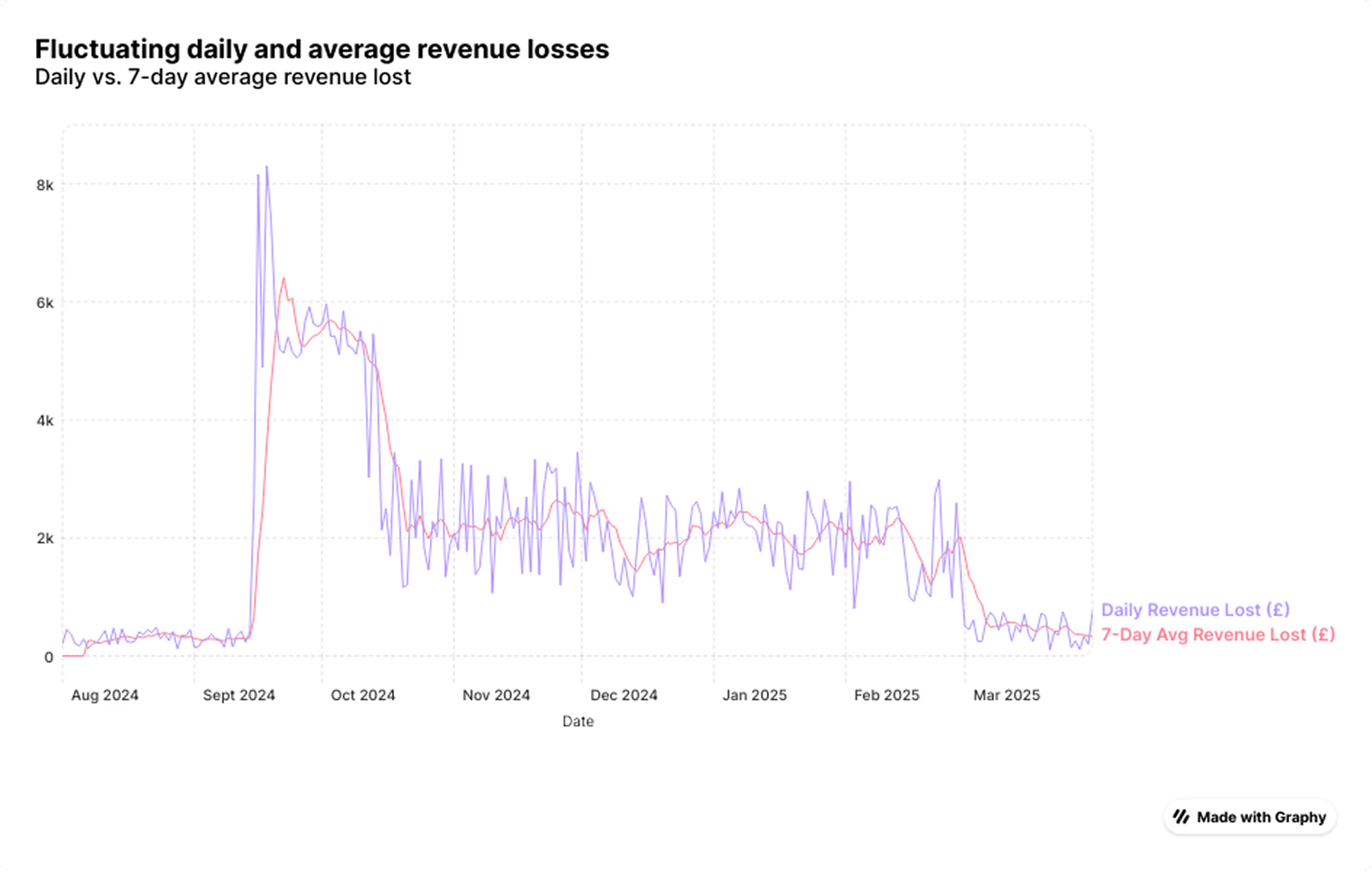 Revenue loss trend analysis