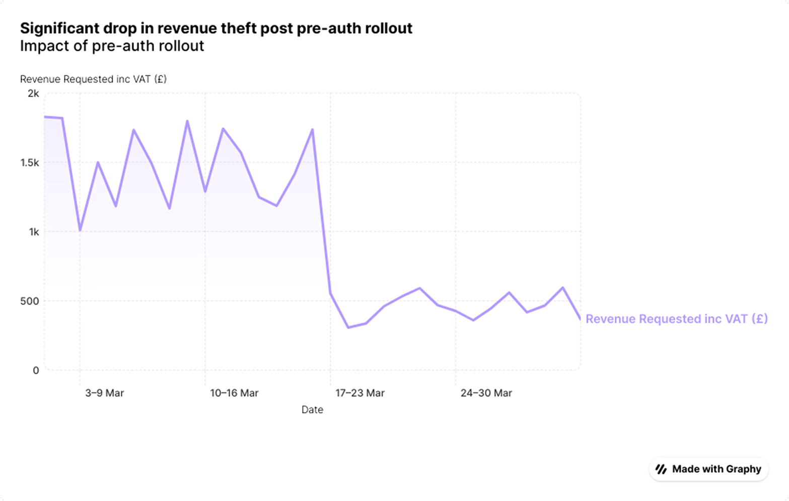 Measurable decline in fraudulent revenue